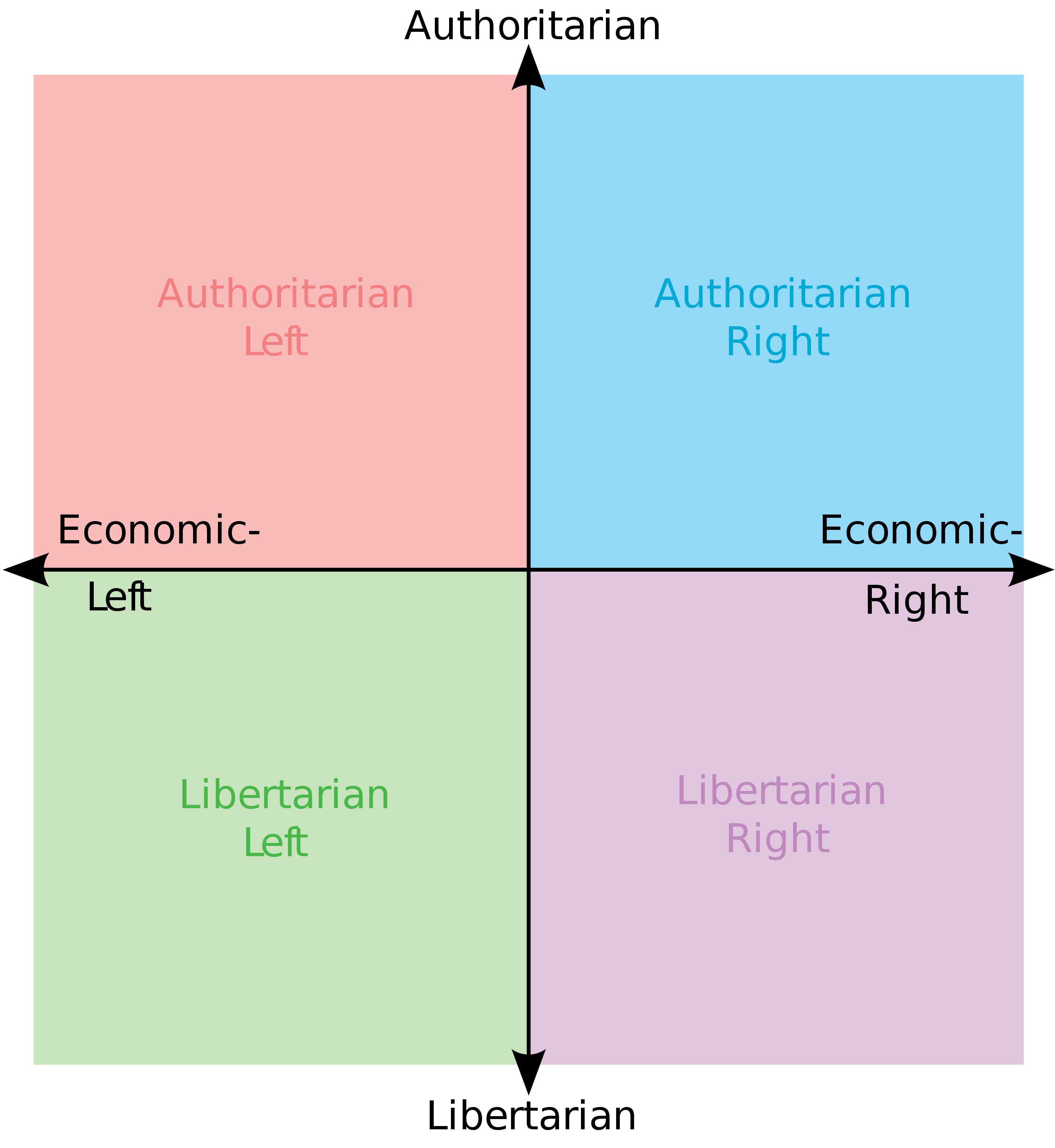 Political compass